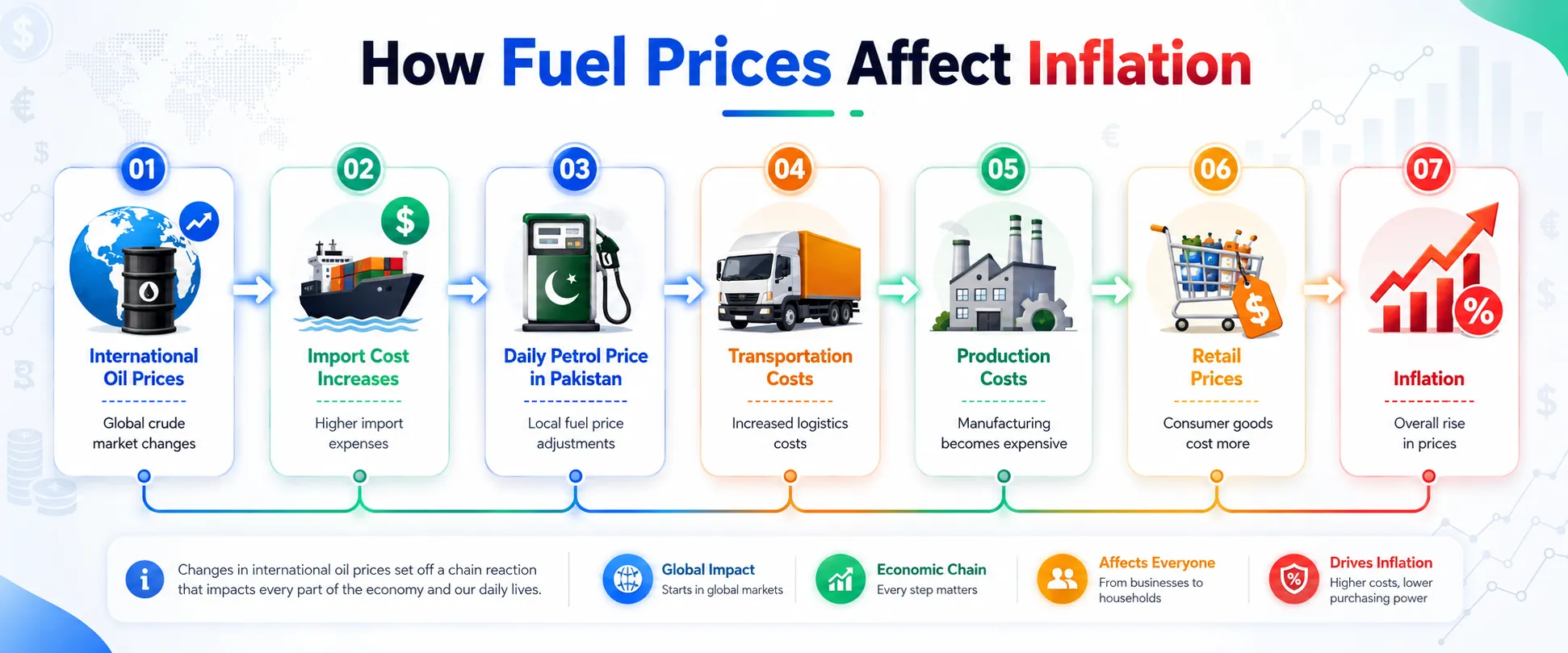 Flowchart showing how rising international oil prices increase import costs, fuel prices, transportation, production, retail costs, and lead to inflation. daily petrol price in Pakistan