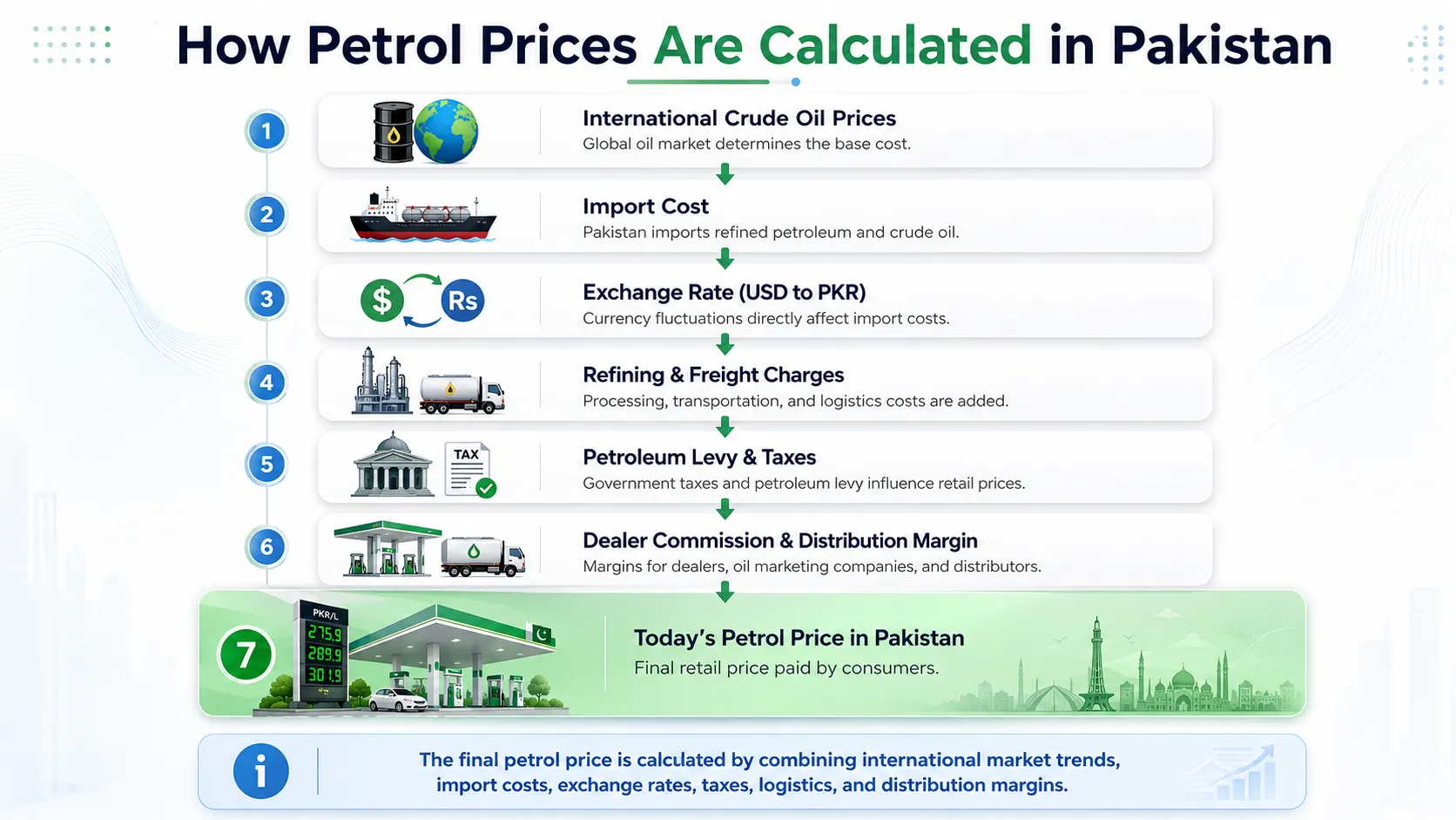 Flowchart explaining how petrol prices in Pakistan today are calculated, from international oil prices to retail price including taxes and dealer margins.