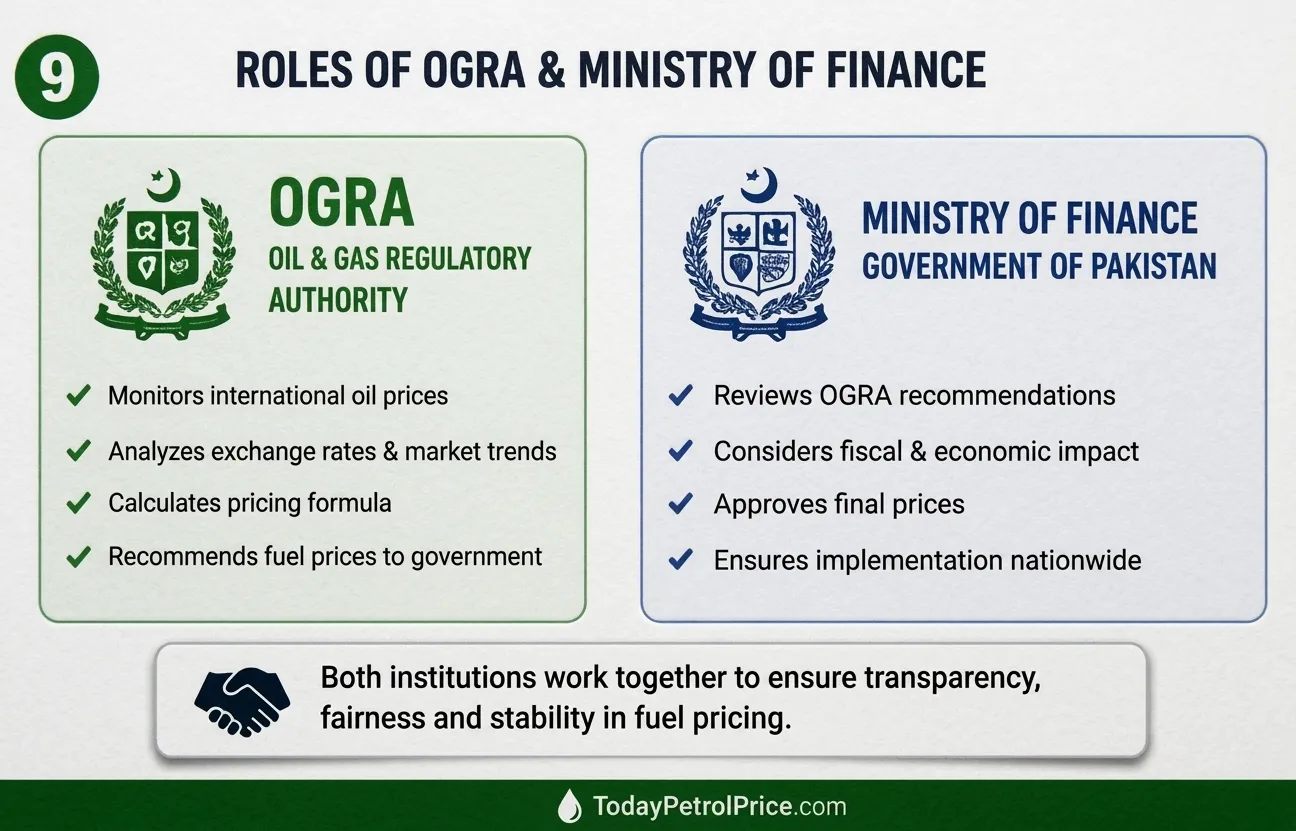 Roles of OGRA and Ministry of Finance in Pakistan: OGRA monitors prices, analyzes trends, recommends prices; Ministry reviews, approves, and implements them.