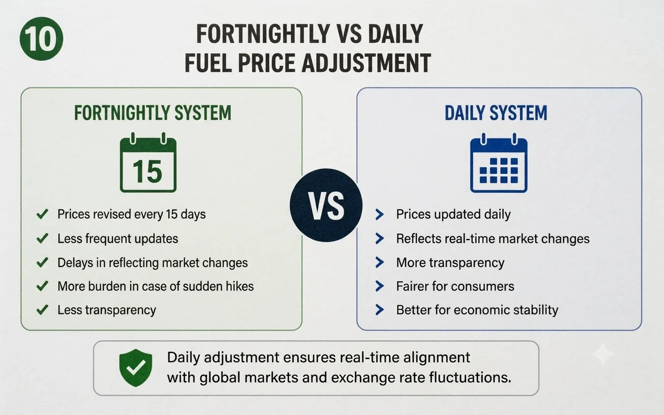 Comparison chart of fortnightly vs daily fuel price adjustment, highlighting update frequency, transparency, market reflection, and economic impact differences.