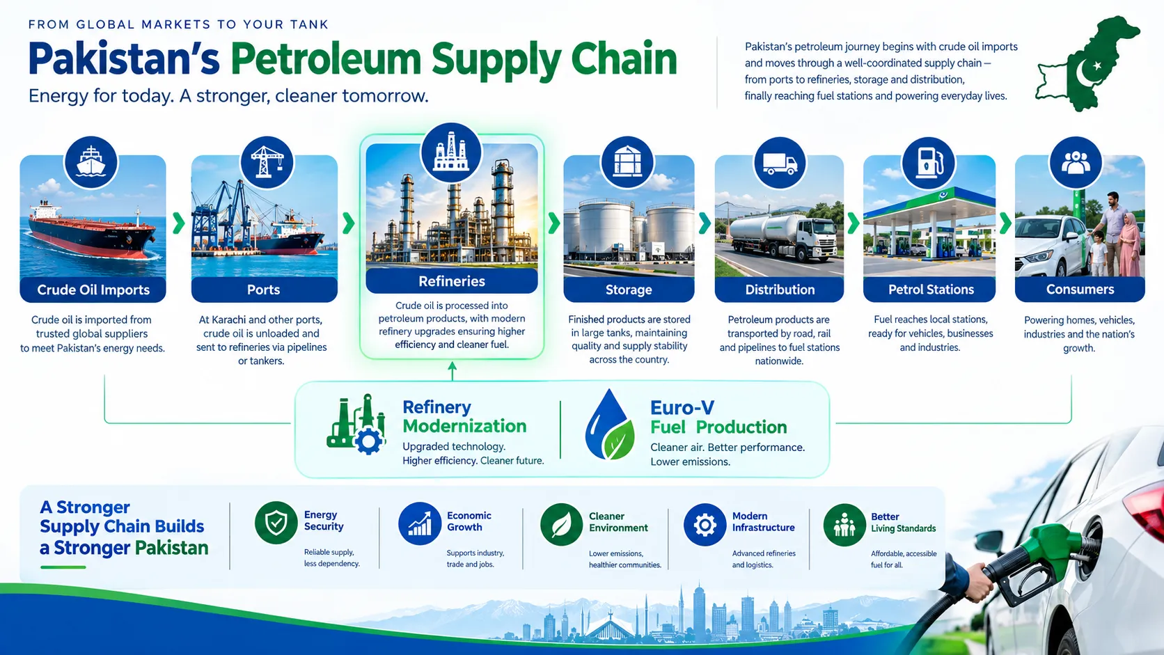 Infographic showing Pakistan’s petroleum supply chain from crude oil imports to consumers, highlighting refinery modernization and cleaner Euro-V fuel production.