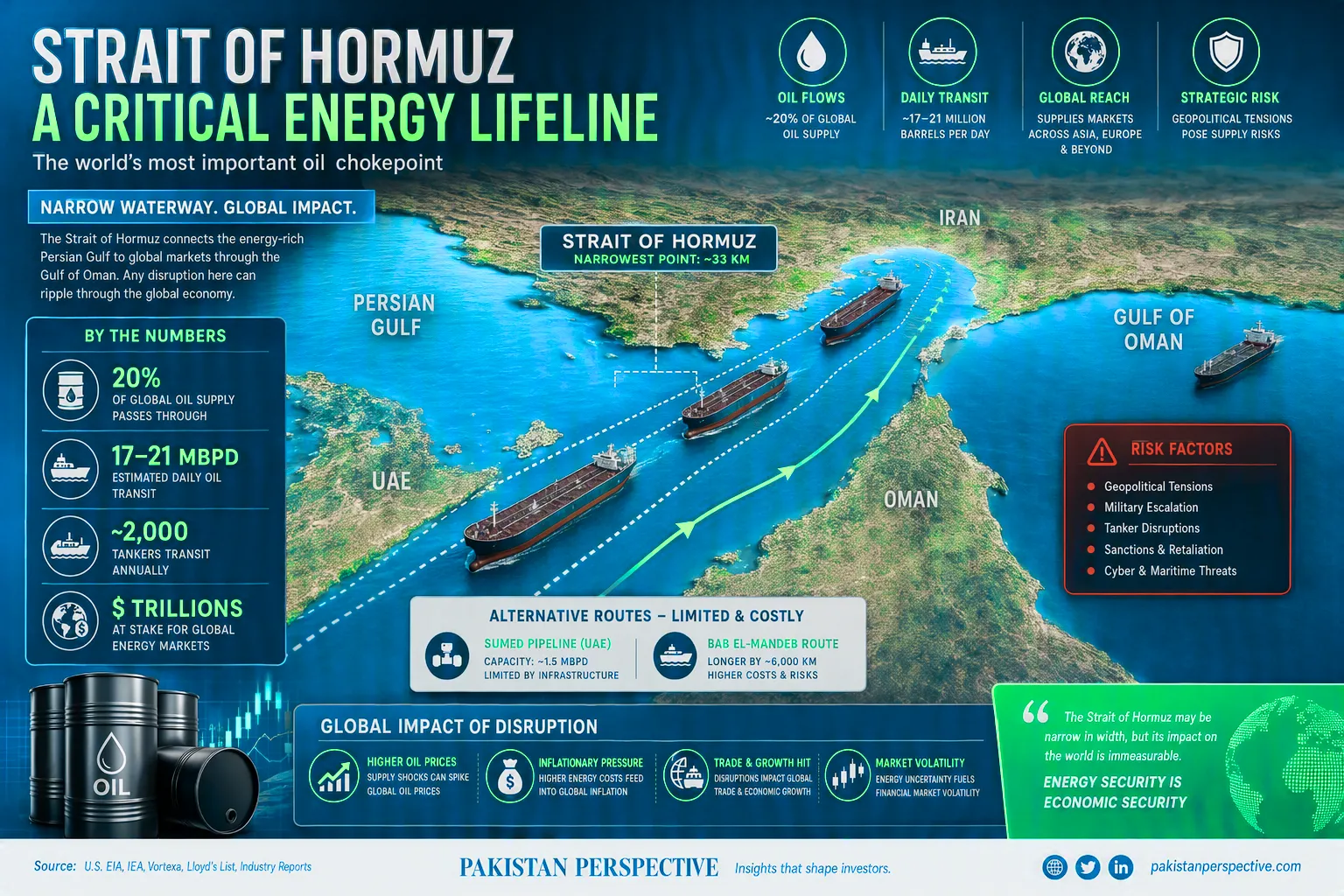 Map of the Strait of Hormuz showing oil flow routes, daily transit, global impact, risk factors, and alternative costly routes.