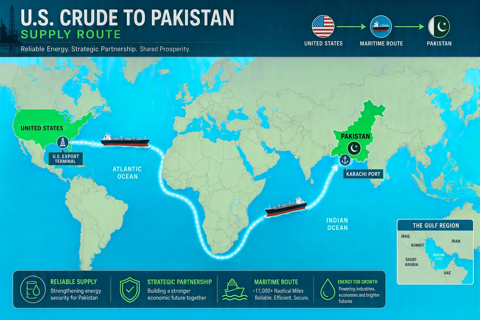 Map showing U.S. crude oil supply route by maritime ships from U.S. export terminal to Karachi port, Pakistan via the Atlantic and Indian Oceans.