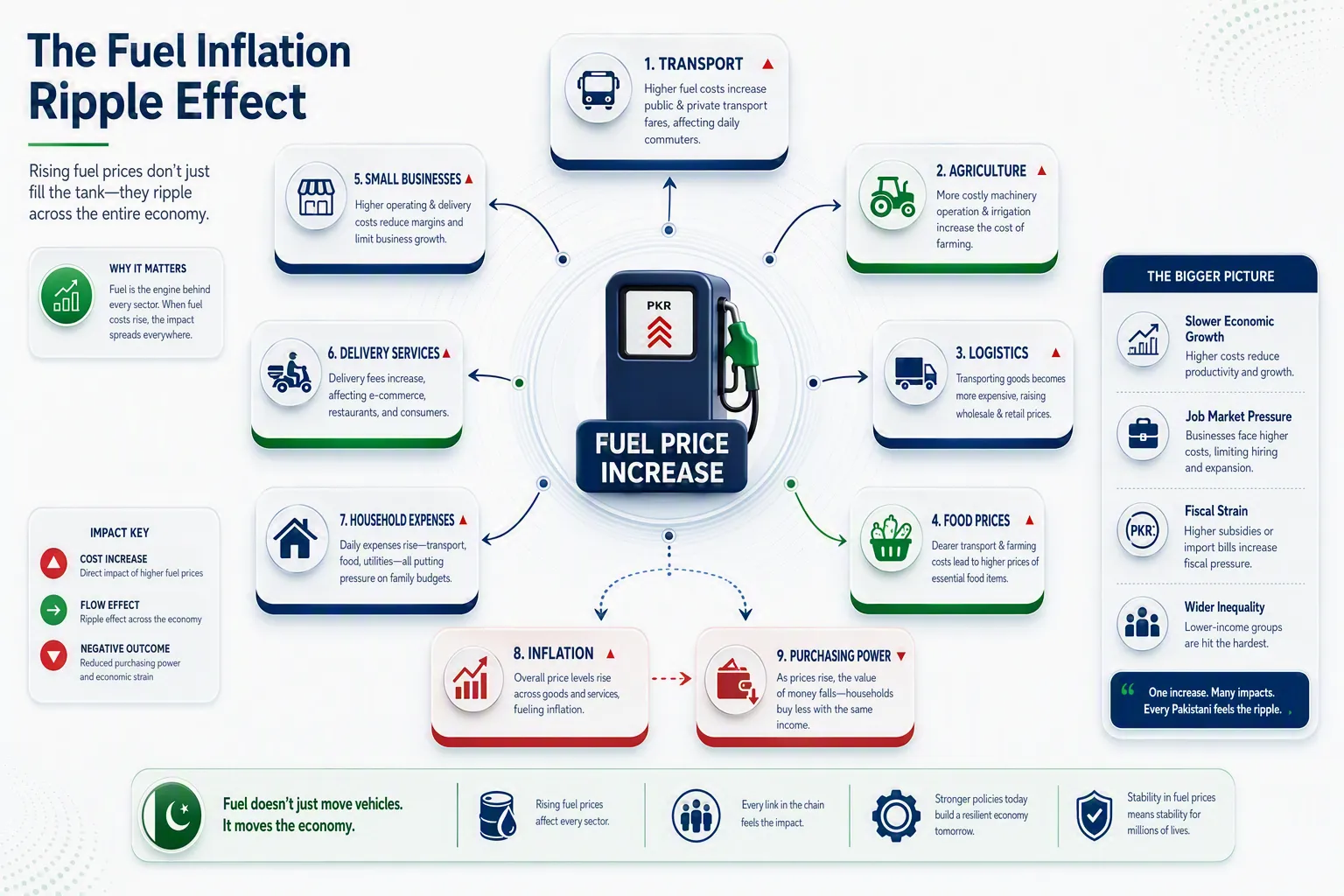 Infographic showing how rising fuel prices increase costs in transport, agriculture, food, delivery, and small businesses, impacting inflation and purchasing power.
