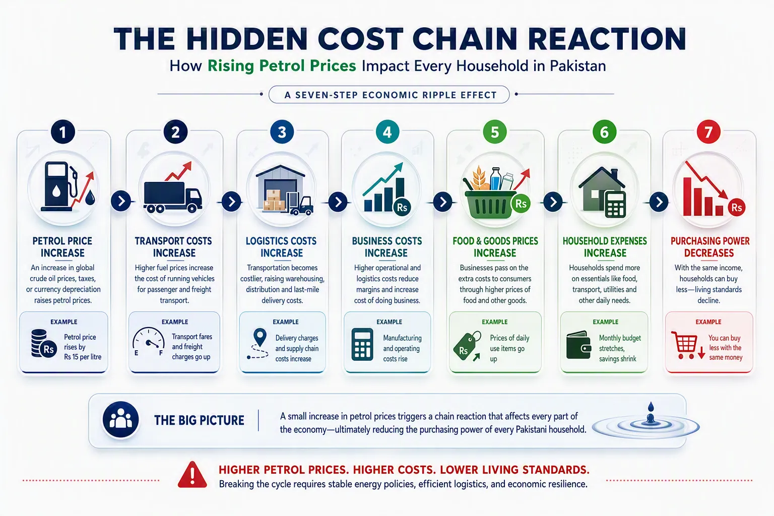 Infographic showing how rising petrol prices trigger a 7-step economic chain reaction, increasing costs and reducing purchasing power in Pakistan.