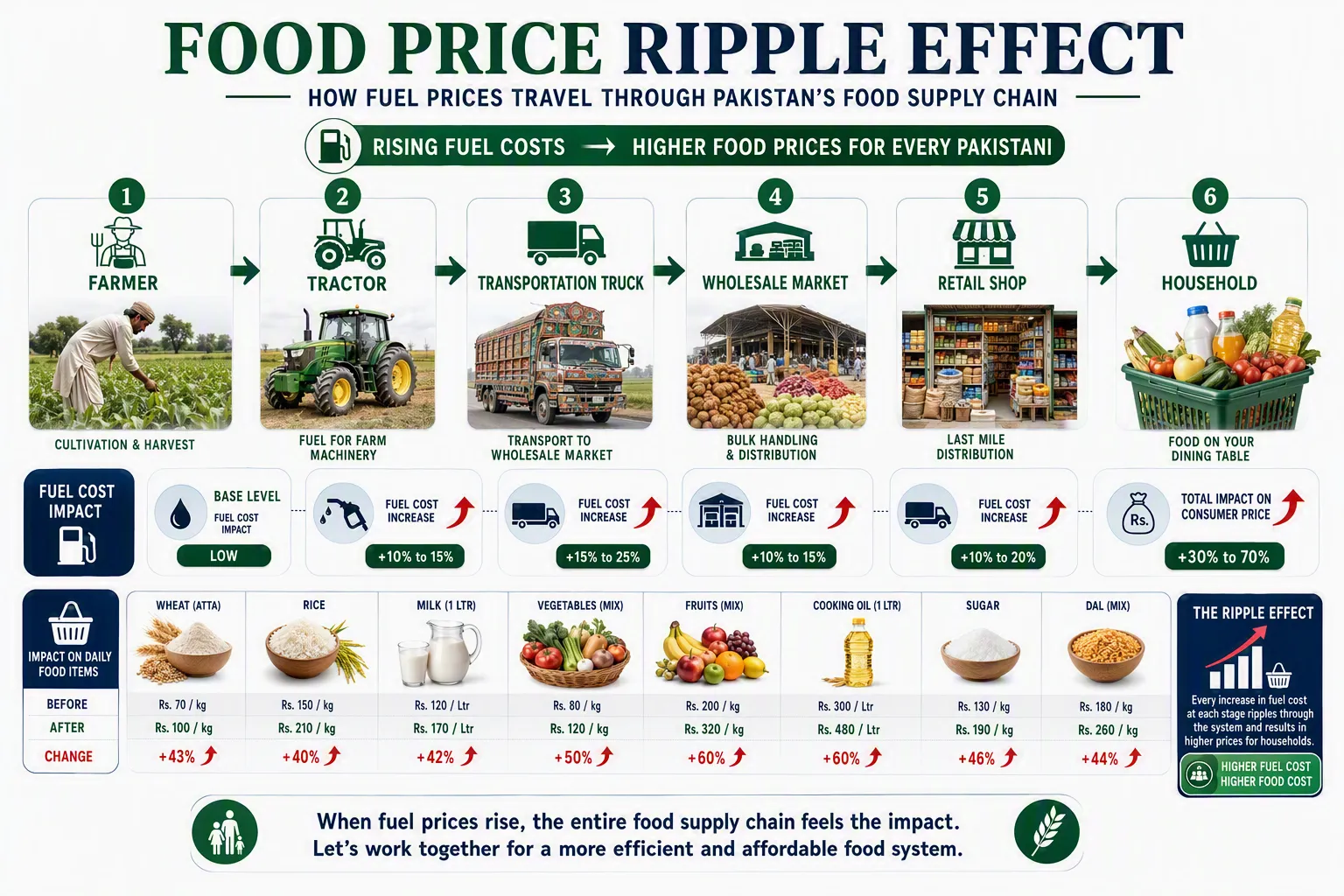 Infographic showing how rising fuel costs increase food prices in Pakistan through the supply chain from farmers to households, with percentage price hikes.