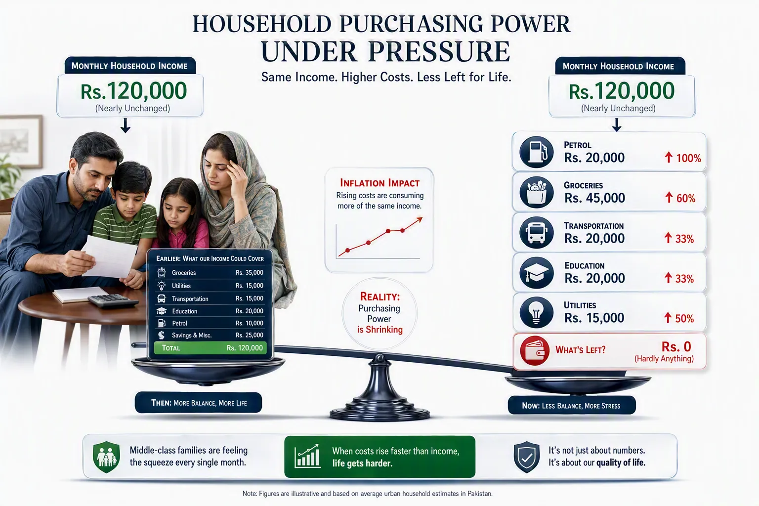 Comparison of household expenses showing rising costs reducing savings despite stable Rs. 120,000 income, highlighting inflation's impact on purchasing power.